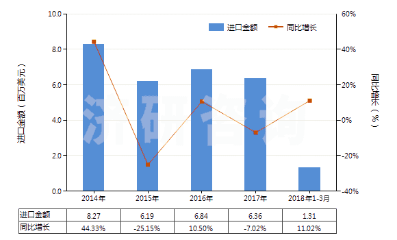 2014-2018年3月中國(guó)色織的純?nèi)死w短纖布(純?nèi)死w布指按重量計(jì)人造纖維短纖含量在85%及以上)(HS55161300)進(jìn)口總額及增速統(tǒng)計(jì)